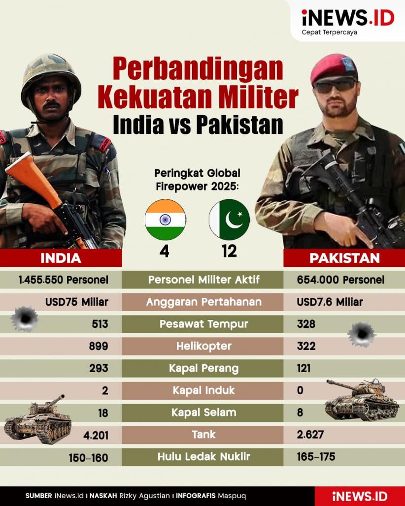 Infografis Perbandingan Kekuatan Militer India vs Pakistan