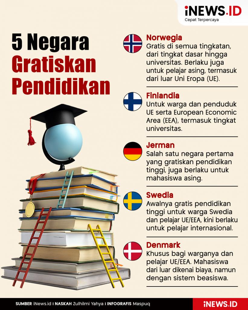 Infografis 5 Negara Gratiskan Pendidikan termasuk Pelajar Asing