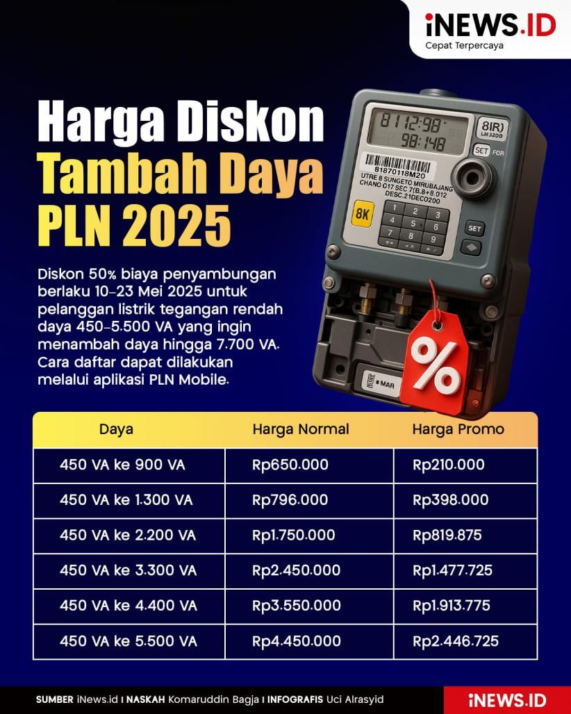 Infografis Harga Promo Tambah Daya PLN 2025 Diskon 50%