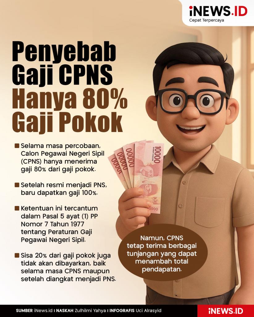 Penyebab Gaji CPNS Hanya 80 Persen dari Gaji Pokok