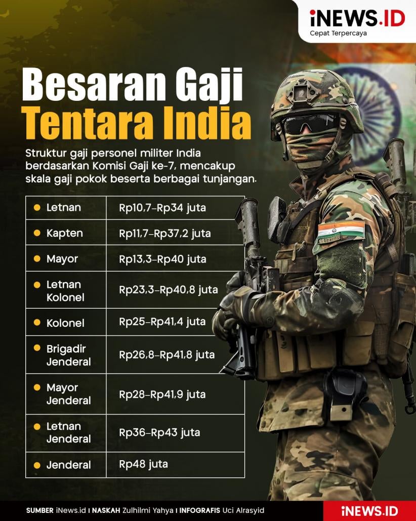 Infografis Besaran Gaji Tentara India