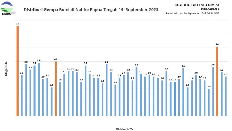 BMKG: Nabire Papua Tengah Diguncang 50 Kali Gempa Bumi, Warga Diminta Waspada