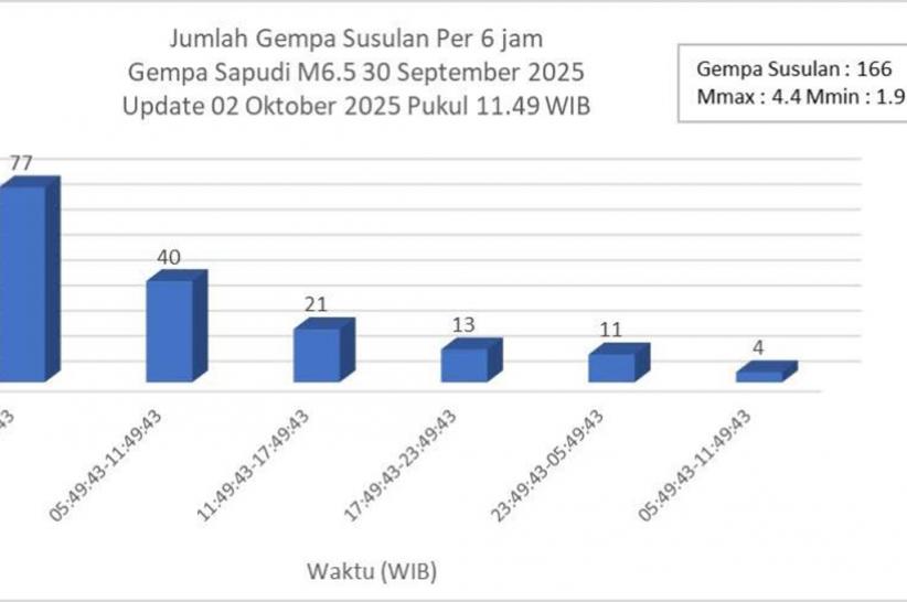 BMKG: 166 Kali Gempa Susulan Guncang Sumenep, 6 Orang Luka dan Ratusan Rumah Rusak