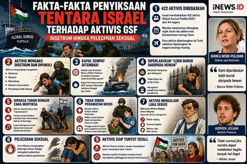 Fakta-Fakta Penyiksaan Israel terhadap Aktivis GSF: Disetrum hingga Pelecehan Seksual