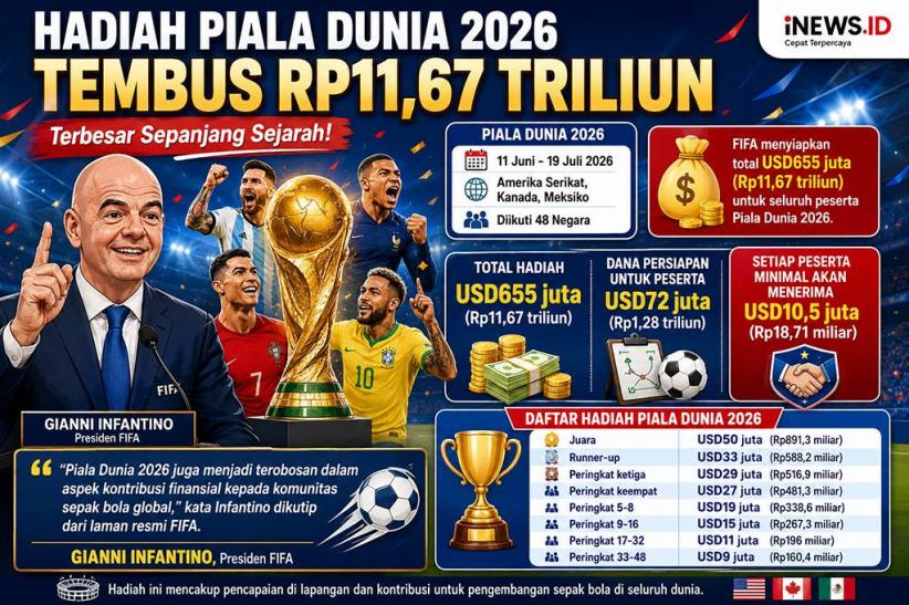 Fantastis! Daftar Hadiah Piala Dunia 2026 Tembus Rp11,67 Triliun, Terbesar Sepanjang Sejarah