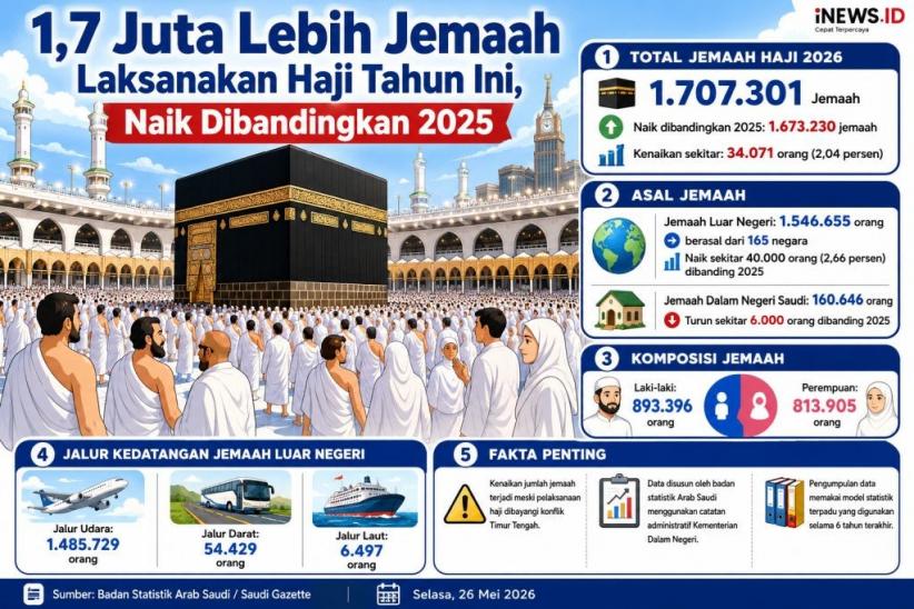 1,7 Juta Lebih Jemaah Laksanakan Haji Tahun Ini, Naik 2% Dibandingkan 2025
