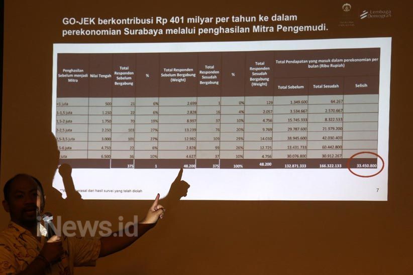 Survei UI: Go-Jek Tingkatkan Perekonomian Mitra Pengemudi dan UMKM di Surabaya - Bagian 4